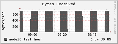 node30 bytes_in